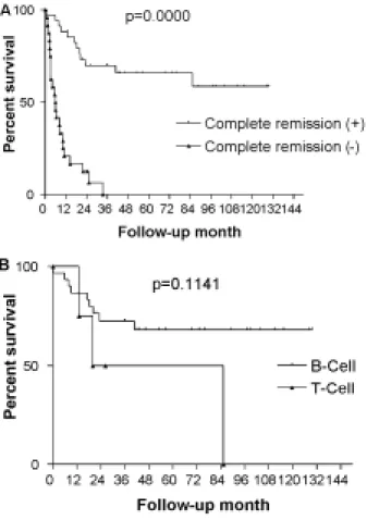 Table 5. Significant Prognostic Factors Influencing the Survival of Primary Intestinal Lymphoma