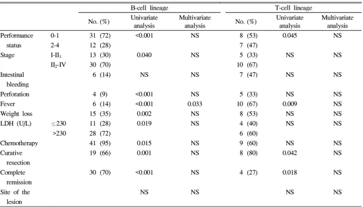 Table 6. Significant Prognostic Factors Influencing the Survival of Primary Intestinal Lymphoma of B-cell and T-cell Lineage B-cell lineage T-cell lineage