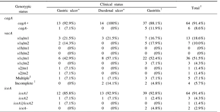 Table 2. Frequency of cagA, vacA, and iceA Status of H. pylori Strains in Gastric Biopsy Specimens from 70 Patients