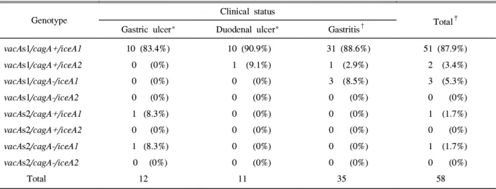 Table 3. vacA, cagA, and iceA Genotype Distribution among Ulcer and Non-ulcer Patients with a Single Combined Genotype