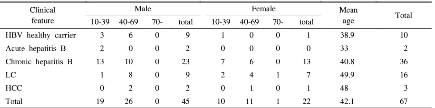 Table 1. Age and Sex Distribution of the Patients Clinical
