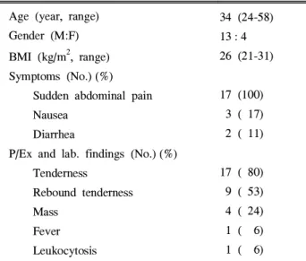 Table 1. Characteristics of Patients with PEA Age (year, range)