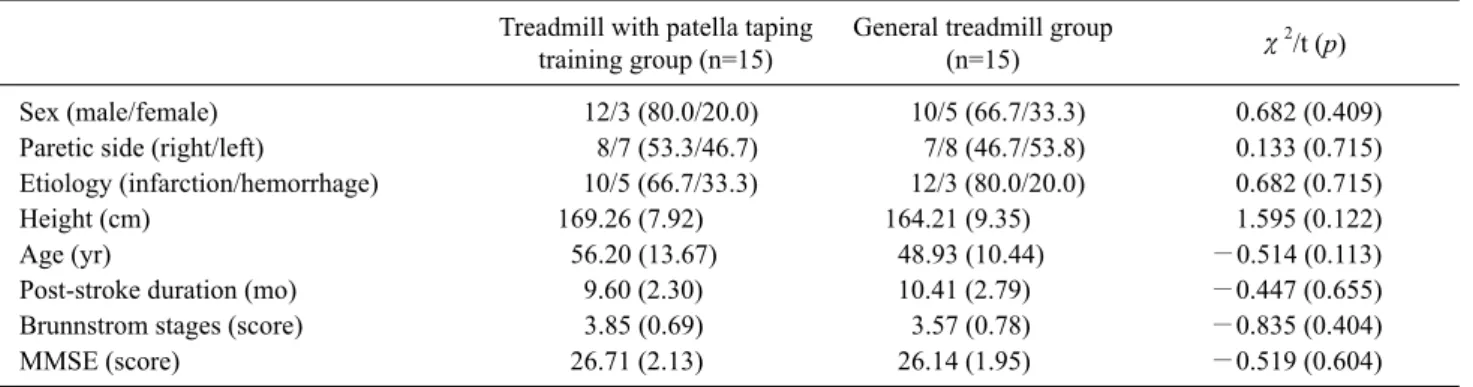 Table 1. General characteristics of the subjects         (N=30) Treadmill with patella taping 