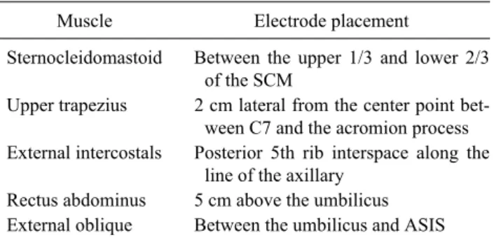Table 2. Electrode placement of the respiratory muscles (N=26)