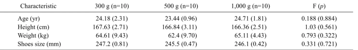 Table 1. Demographic and anthropological characteristics of the subjects          (N=30) Characteristic 300 g (n=10) 500 g (n=10) 1,000 g (n=10) F (p) Age (yr) 24.18 (2.31) 23.44 (0.96) 24.71 (1.81) 0.188 (0.884) Height (cm) 167.63 (2.71) 166.84 (3.11) 166