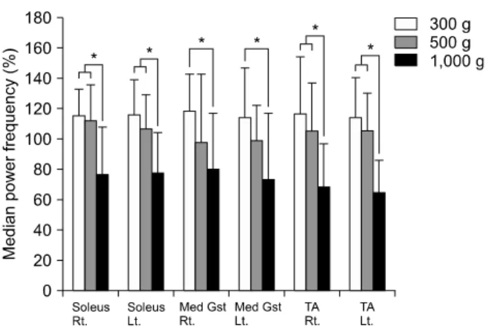 Figure 3. Locations of the surface electromyography electrodes. Figure 4. Muscle fatigue analysis