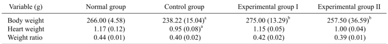 Table 1. Rat body weight and heart weight 