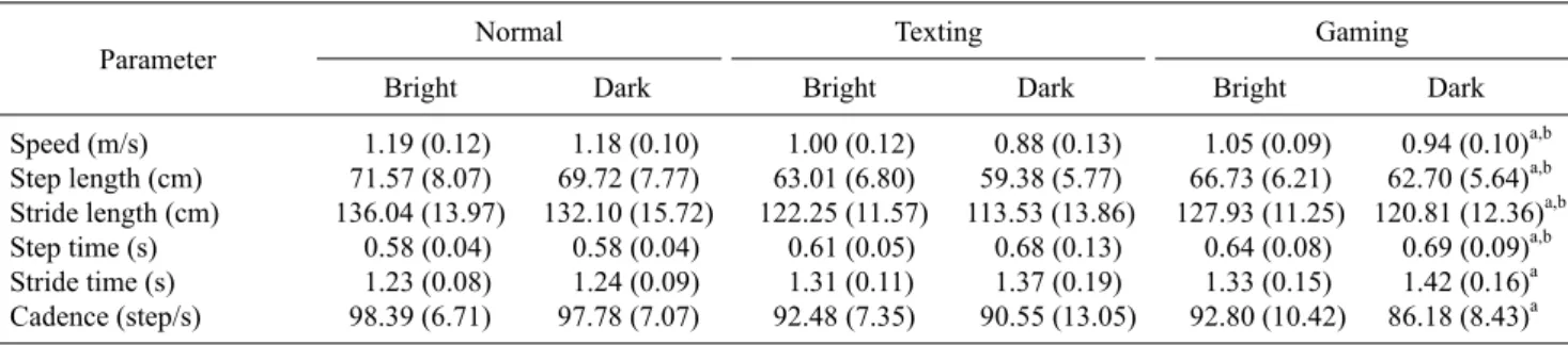 Table 2. Comparison of normal, texting, and gaming gait in different illumination levels (N=12)