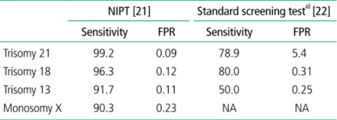 Table 1.  Comparison of NIPT vs. standard screening test 