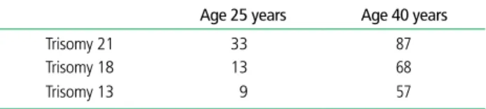 Table 2.  Positive predictive value of non-invasive prenatal test according to  maternal age [42] 
