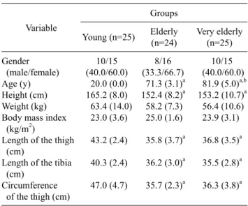Table 1. Comparison of the general characteristics and anthro- anthro-pometric measures of the three groups    (N=74)