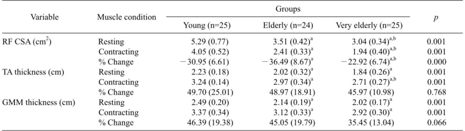 Table 2. Comparison of architecture variables for the RF, TA, and GMM at rest and during contraction among the three groups  (N=74)