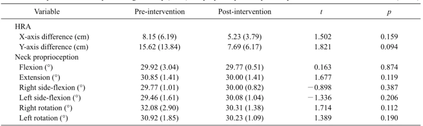 Table 1. Comparison of head repositioning accuracy (HRA) and proprioception at pre and post intervention         (N=13)