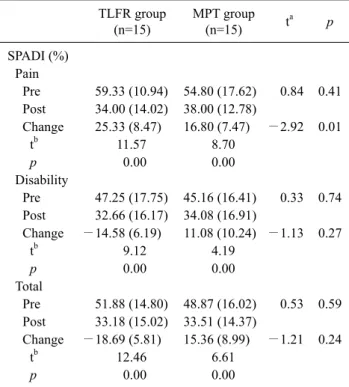 Table 2. Comparison of change in the SPADI by group (N=30) TLFR group  (n=15) MPT group (n=15) t a p SPADI (%) Pain Pre 59.33 (10.94) 54.80 (17.62) 0.84 0.41 Post 34.00 (14.02) 38.00 (12.78) Change 25.33 (8.47) 16.80 (7.47) − 2.92 0.01 t b 11.57 8.70 p 0.0