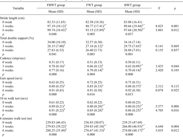 Table 2. Comparison of walking ability among the three groups (N=36)