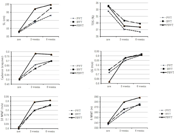 Figure 3. Change of stride length (SL), total double support (TDS), cadence, gait speed (GS), 10-m walk test, and 6 minute walk test among the three groups
