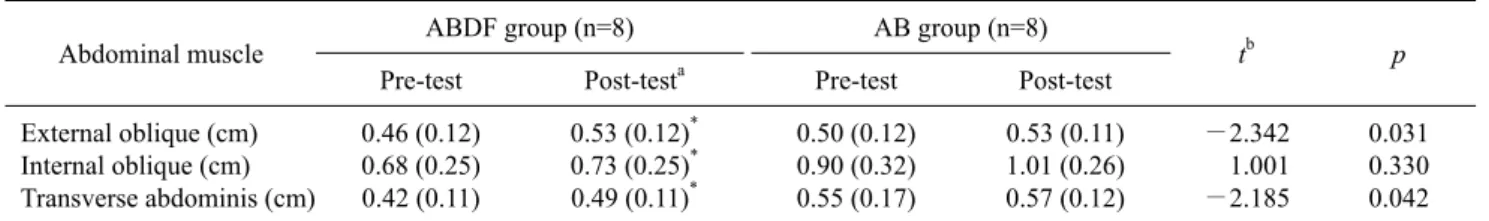 Table 2. The changes in abdominal muscle thickness during contraction after exercise                                         (N=16)