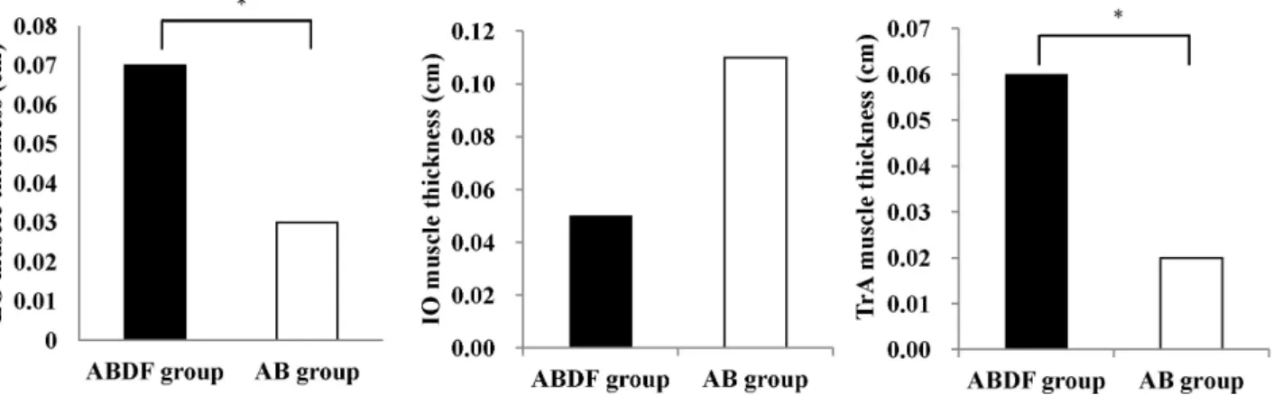 Figure 4. Differences of lumbar extensors strength within and between abdominal bracing combined with ankle dorsiflexion (ABDF)  group and abdominal bracing (AB) group