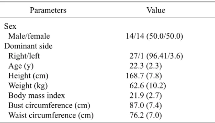 Table 1. General characteristics of subjects (N=28)