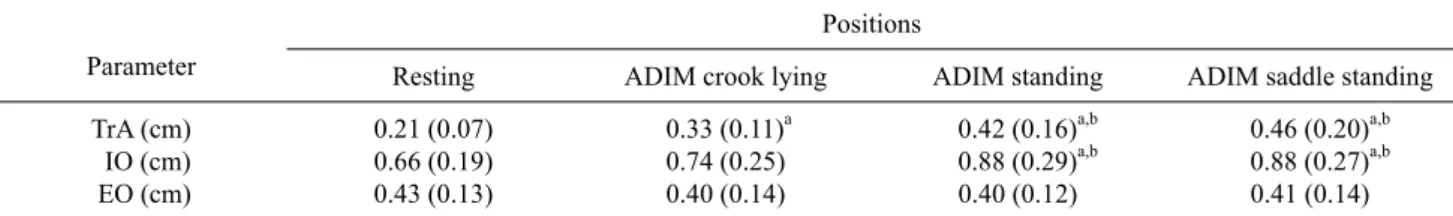 Table 2. Changes in muscle thickness of TrA, IO, and EO with resting, crook lying, standing, and saddle standing positions 