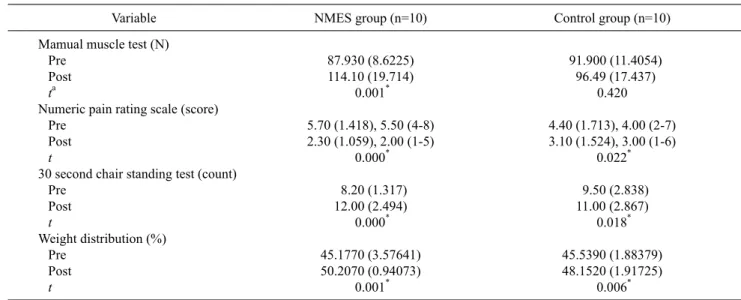 Table 3. Comparison of outcome variables lower extremity within group                                   (N=20)