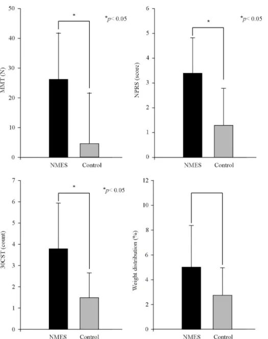 Figure 2. Changes between pre- and  post-test of manual muscle test  (MMT), numeric pain rating scale  (NPRS), 30 scond chair test (30CST),  weight distribution