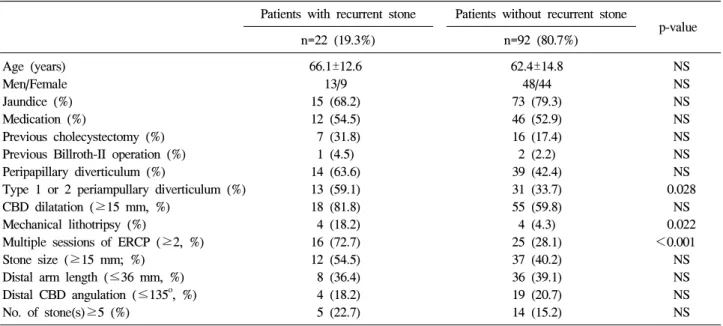Table  2.  Univariate  Analysis  of  Risk  Factors  for  Recurrent  Common  Bile  Duct  Stones  (n=114)*