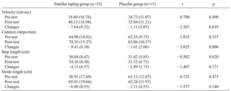 Table 3. Comparison of gait parameters within the groups and between the groups  (N=30)