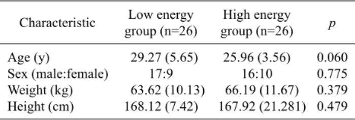 Table 1. General characteristics of the subjects  (N=52) Characteristic Low energy 