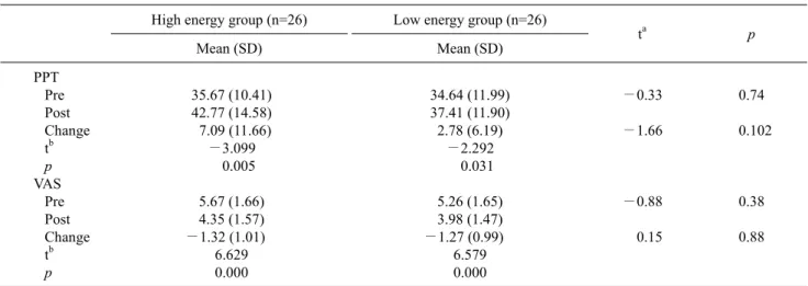 Table 2. Comparison of PPT and VAS in the high and low energy extracorporeal shock wave  (N=52) High energy group (n=26) Low energy group (n=26)
