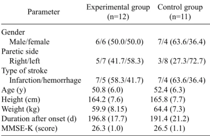 Table 1. General characteristics of subjects  (N=23) Parameter Experimental group 