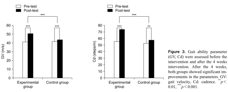 Figure 3. Gait ability parameter  (GV, Cd) were assessed before the  intervention and after the 4 weeks  intervention