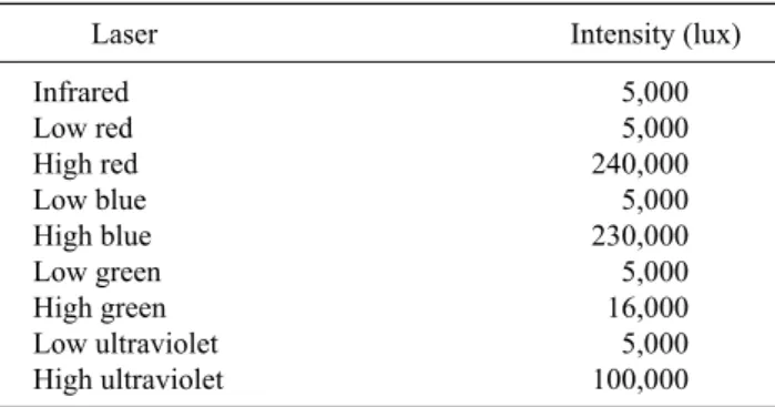 Table 1.  Laser types and intensities utilized