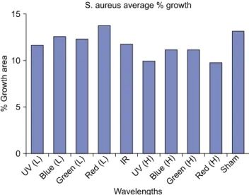 Figure 3. Pseudomonas aeruginosa percentage of growth per four trials exposed to nine different sources of light