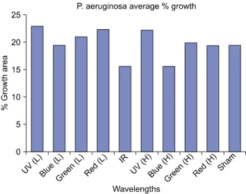 Figure 4. Pseudomonas aeruginosa average percentage of growth  among all four trials. UV: ultraviolet, IR: infrared, (L): low, (H): 