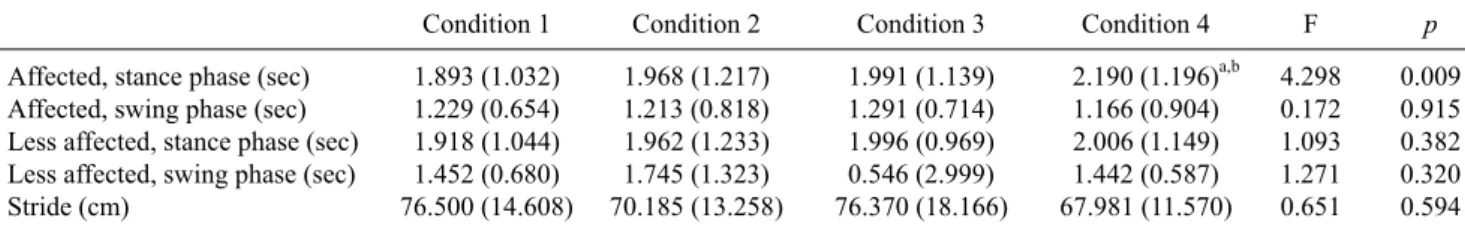 Table 2. Effect of the step-test (conditional) (N=18)