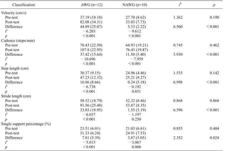 Table 3. Changes in gait ability (N=22)