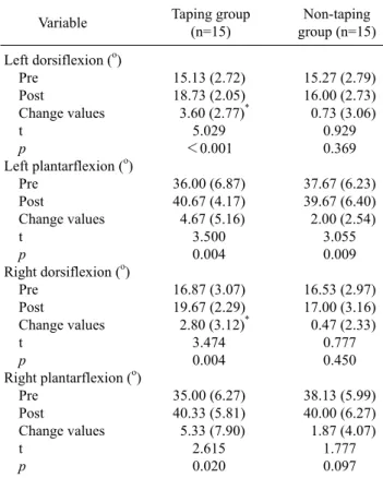 Table 2. Comparison of range of motion with in groups and 