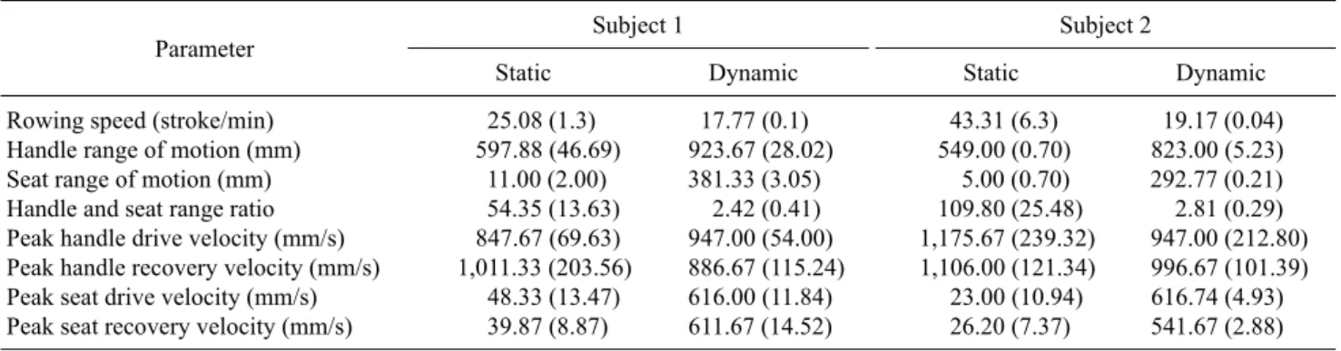 Table 2. Movement differences in static and dynamic movement on a motor-assisted rowing machine 