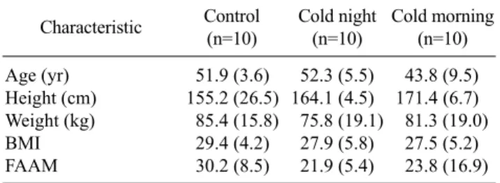 Table 1. General characteristics of subjects (N=30) Characteristic Control  (n=10) Cold night (n=10) Cold morning (n=10) Age (yr)   51.9 (3.6)   52.3 (5.5)   43.8 (9.5) Height (cm) 155.2 (26.5) 164.1 (4.5) 171.4 (6.7) Weight (kg)   85.4 (15.8)   75.8 (19.1