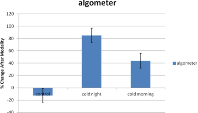 Figure 5. Change in plantar fascia thickness pre and post modality.
