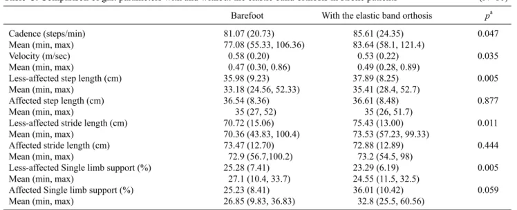 Table 3. Comparison of gait parameters with and without the elastic band orthosis in stroke patients  (N=10)