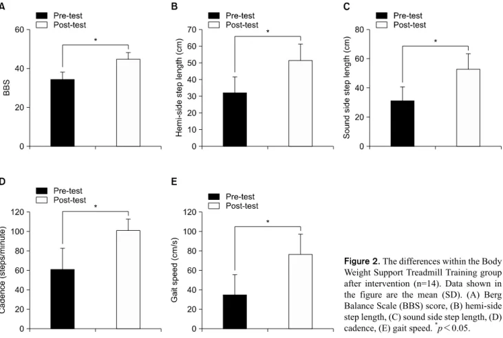 Figure 2. The differences within the Body  Weight Support Treadmill Training group  after intervention (n=14)
