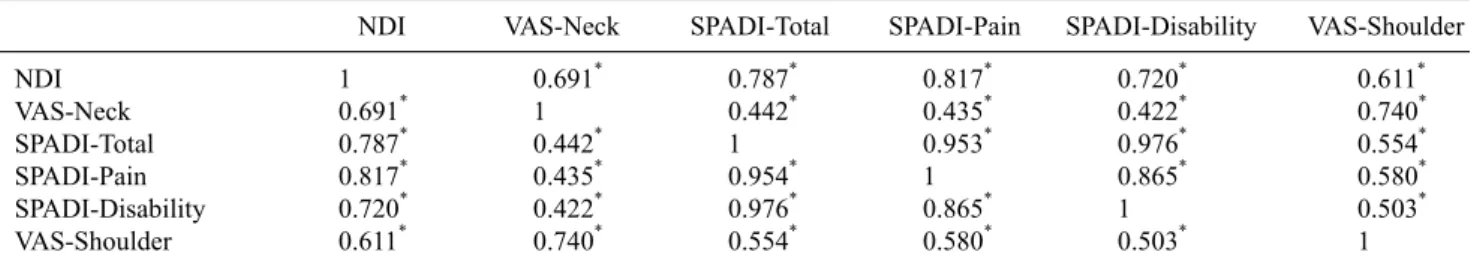 Table 3. Correlations among the neck and shoulder pain  (N=43)