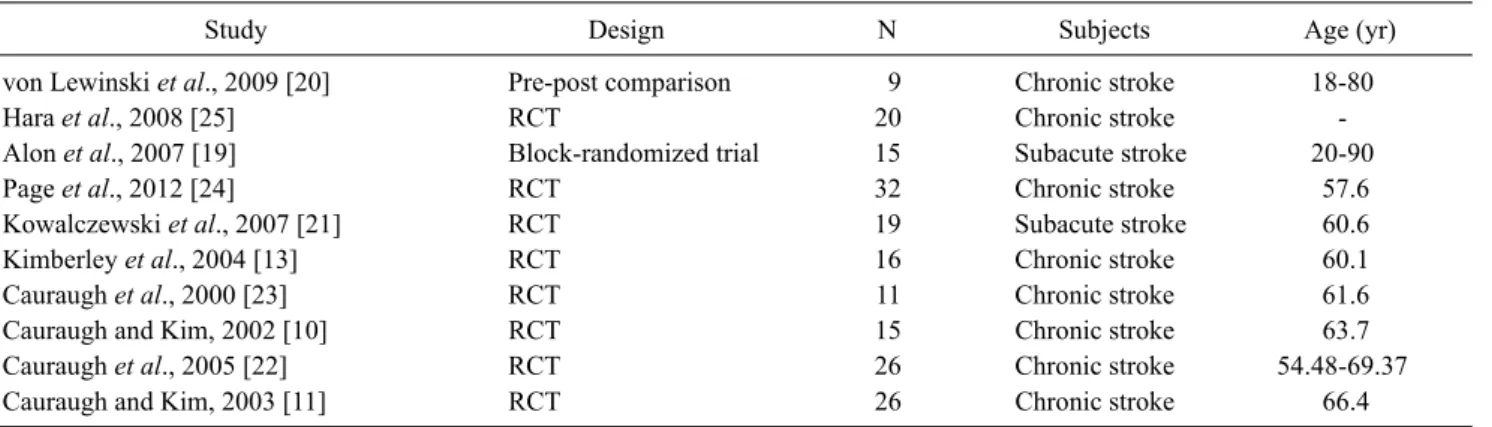 Table 2. Clinical characteristics of included trials