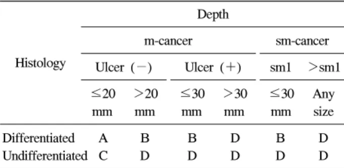 Table  1.  Expanded  Indication  of  Endoscopic  Treatment  for  Early  Gastric  Cancer