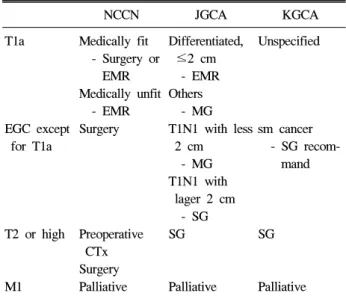 Table  1.  Guidelines  according  to  Each  Society