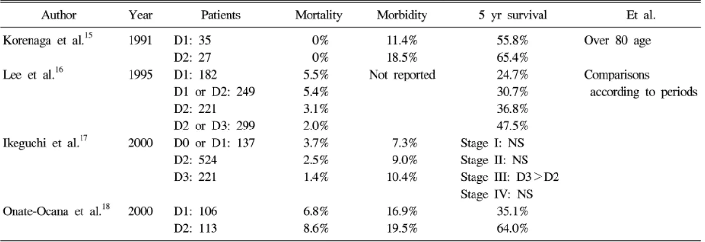 Table  3.  Retrospective  Reports  about  D2  Lymph  Node  Dissection  for  Gastric  Cancer