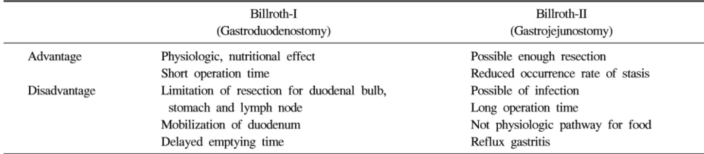 Table  4.  Comparison  of  Advantage  and  Disadvantage  for  Billroth-I  and  Billrorth-II Billroth-I