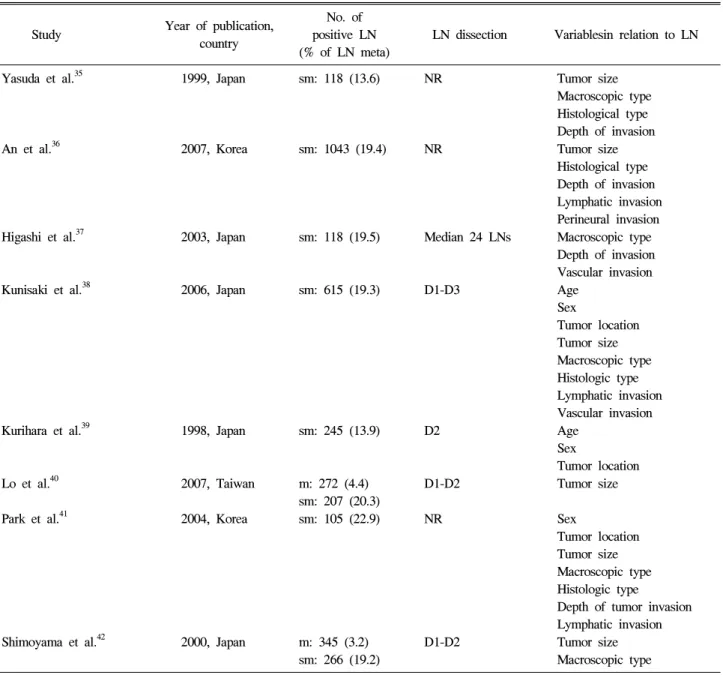 Table  5.  Studies  about  Relationship  between  Lymph  Node  Metastasis  and  Clinicopathologic  Factors Study Year  of  publication, 
